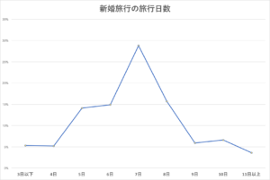 新婚旅行の旅行日数